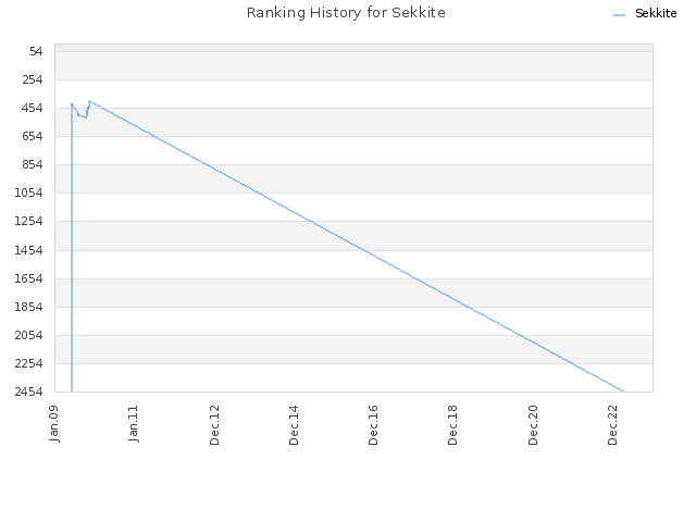 Ranking History for Sekkite