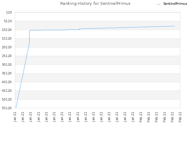 Ranking History for SentinelPrimus