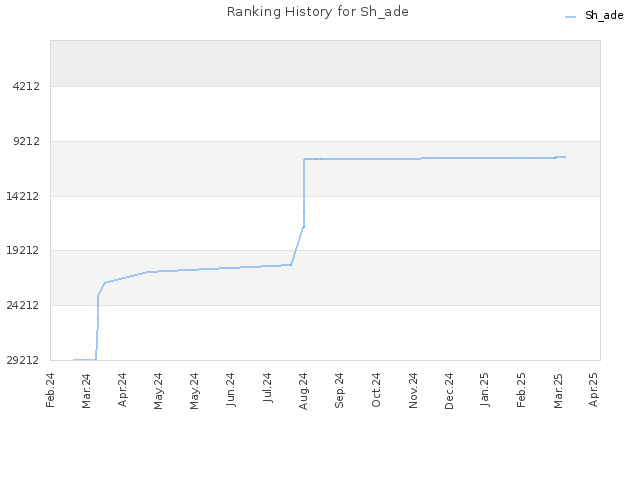 Ranking History for Sh_ade