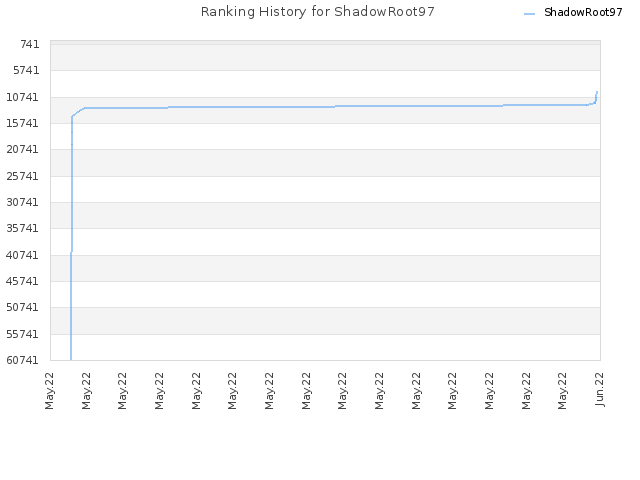 Ranking History for ShadowRoot97
