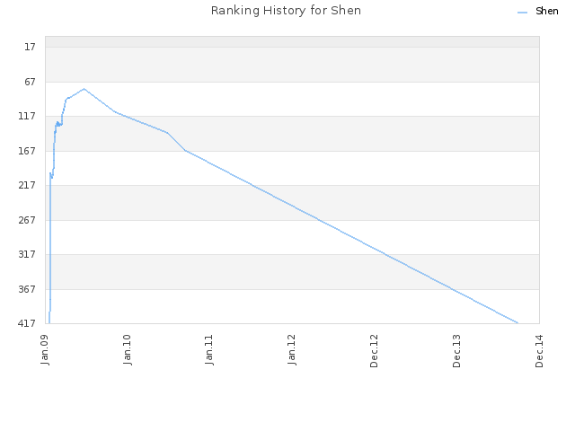 Ranking History for Shen