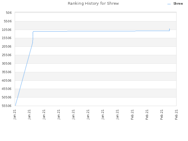 Ranking History for Shrew