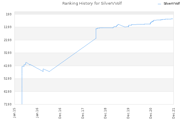 Ranking History for SilverVVolf