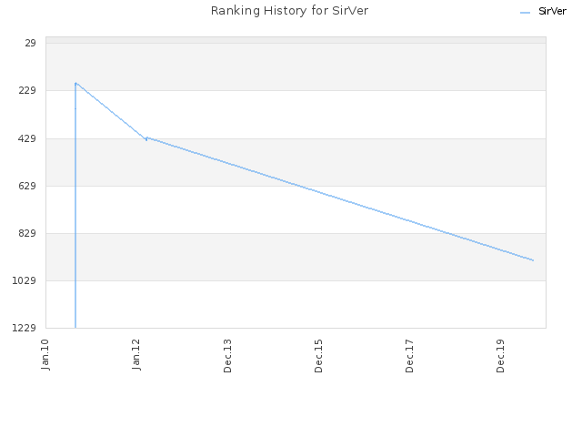 Ranking History for SirVer