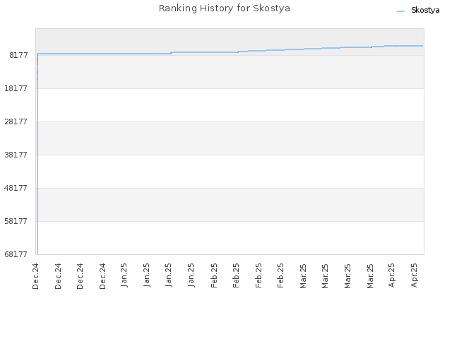 Ranking History for Skostya