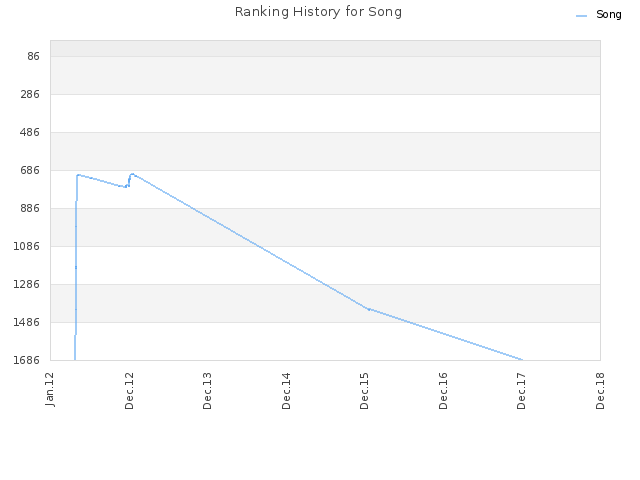 Ranking History for Song
