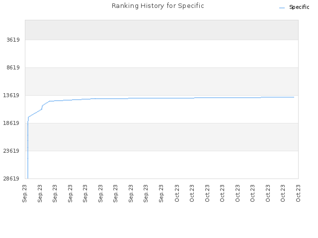 Ranking History for Specific