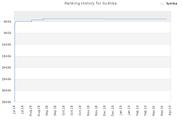 Ranking History for Su4nka