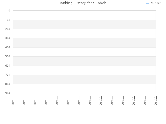Ranking History for Subbeh