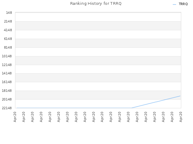 Ranking History for TRRQ