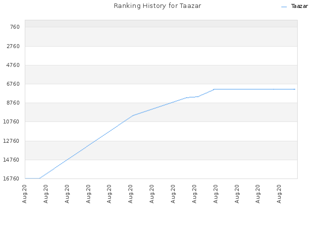 Ranking History for Taazar