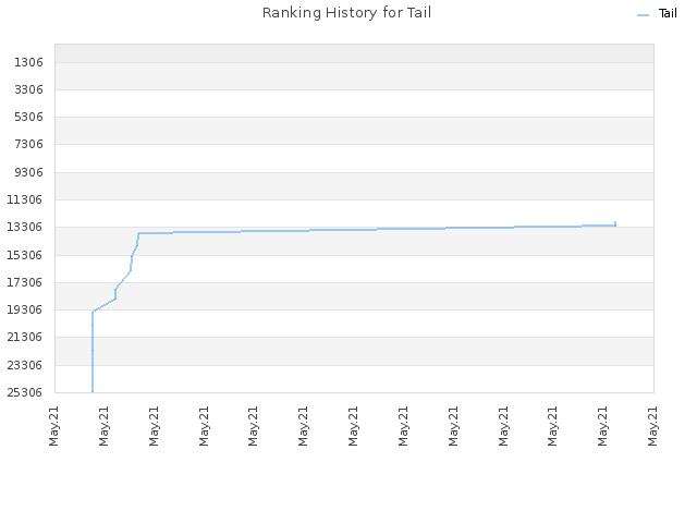 Ranking History for Tail