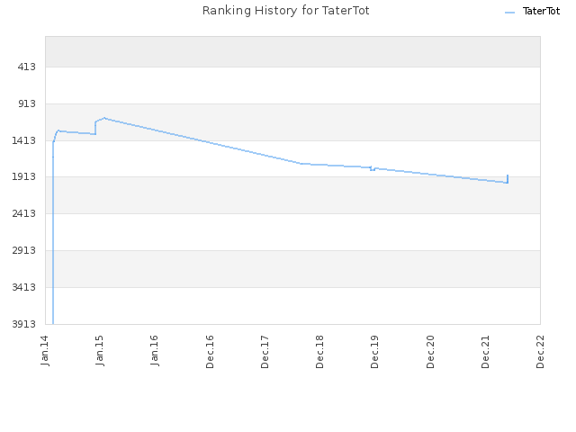 Ranking History for TaterTot