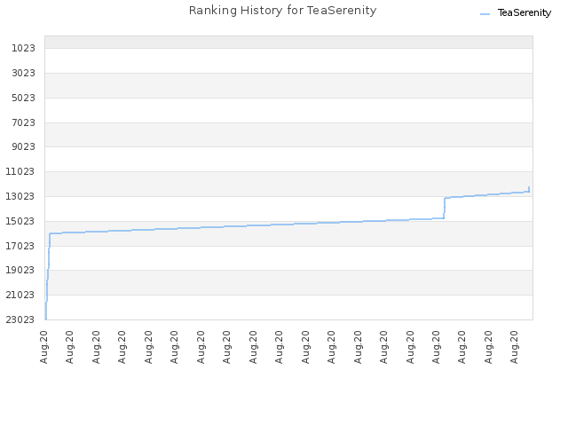 Ranking History for TeaSerenity