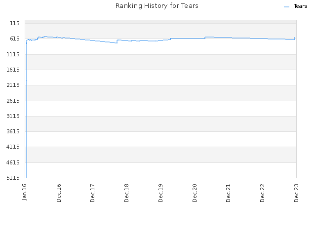 Ranking History for Tears