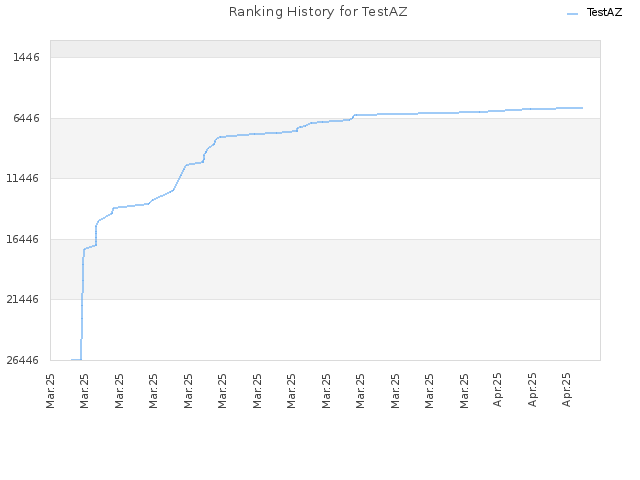 Ranking History for TestAZ
