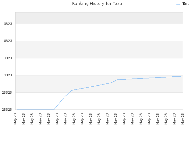 Ranking History for Tezu