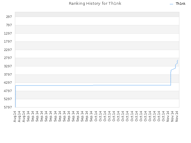 Ranking History for Th1nk