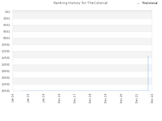 Ranking History for TheColonial