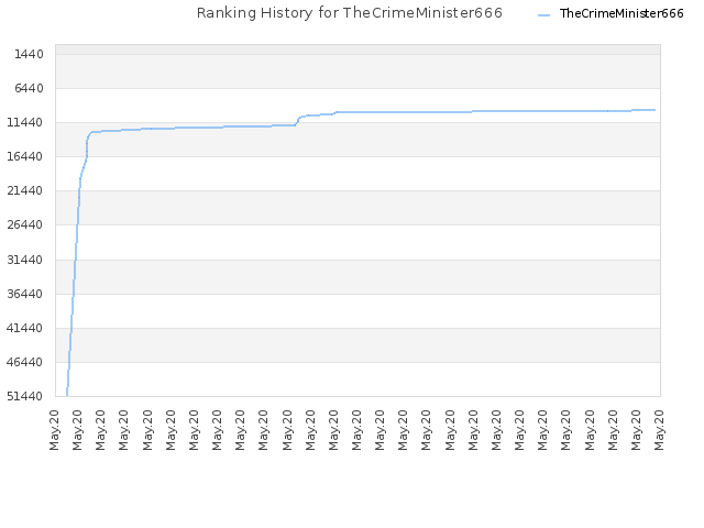 Ranking History for TheCrimeMinister666