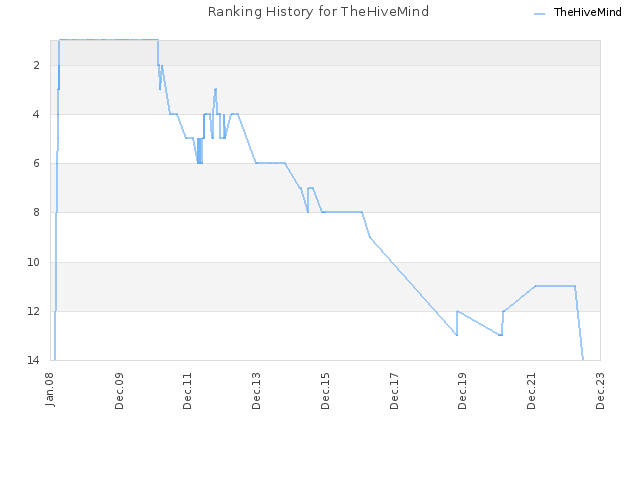 Ranking History for TheHiveMind