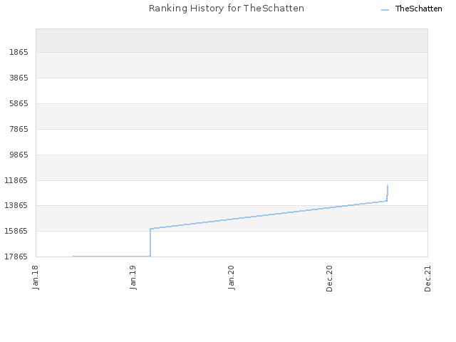 Ranking History for TheSchatten