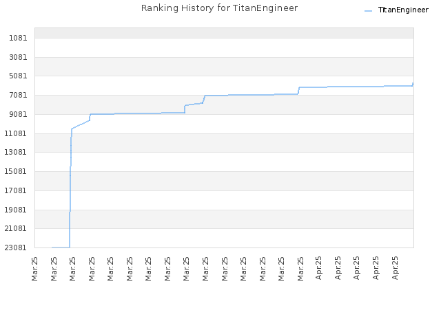 Ranking History for TitanEngineer