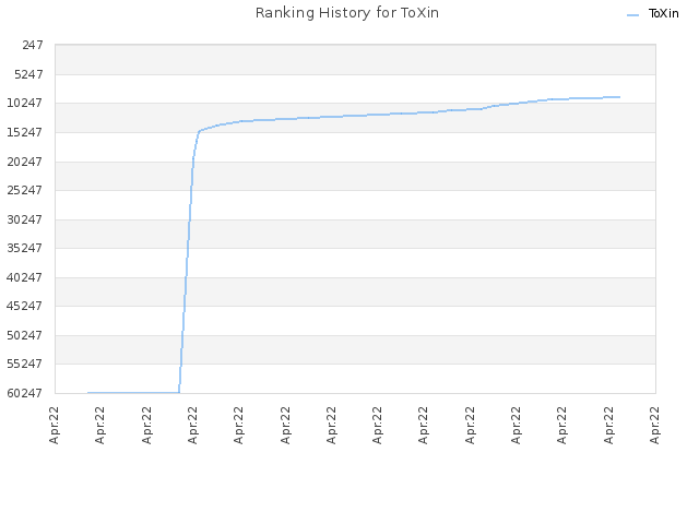 Ranking History for ToXin