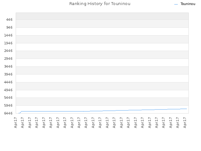 Ranking History for Touninou