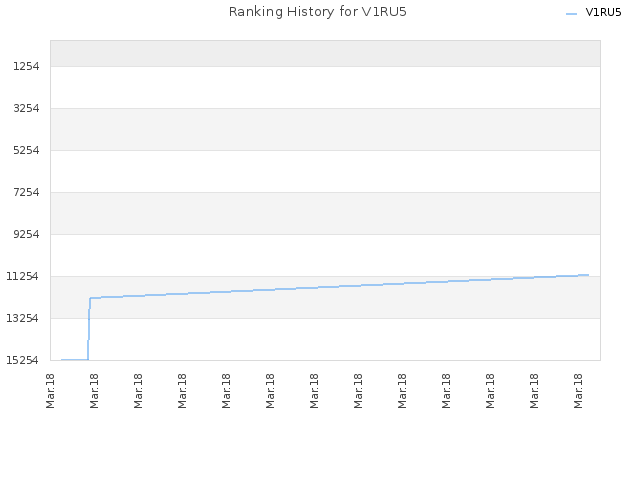 Ranking History for V1RU5