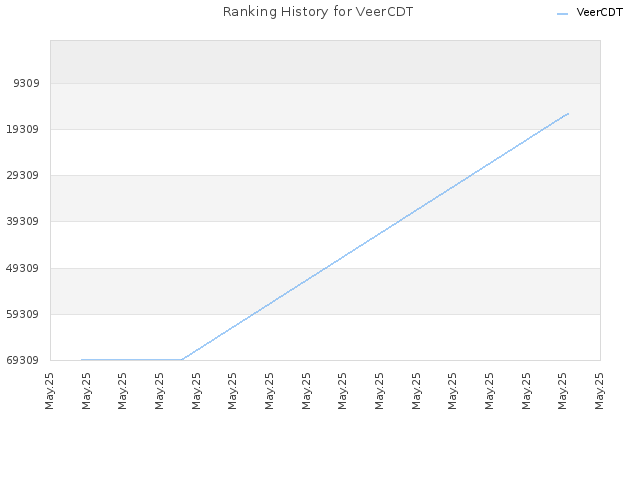 Ranking History for VeerCDT