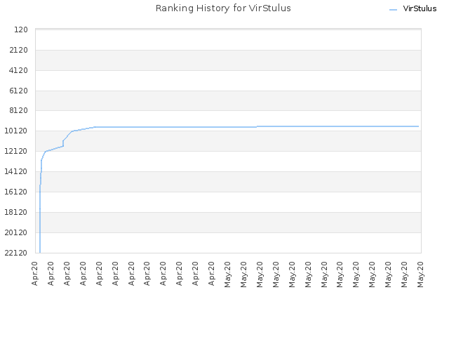 Ranking History for VirStulus