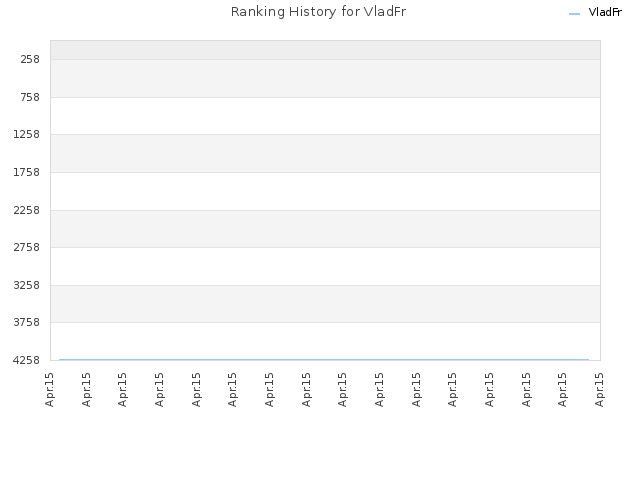 Ranking History for VladFr