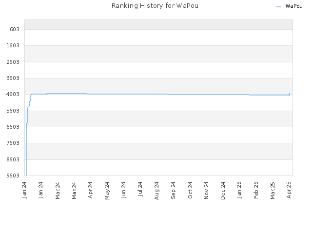 Ranking History for WaPou