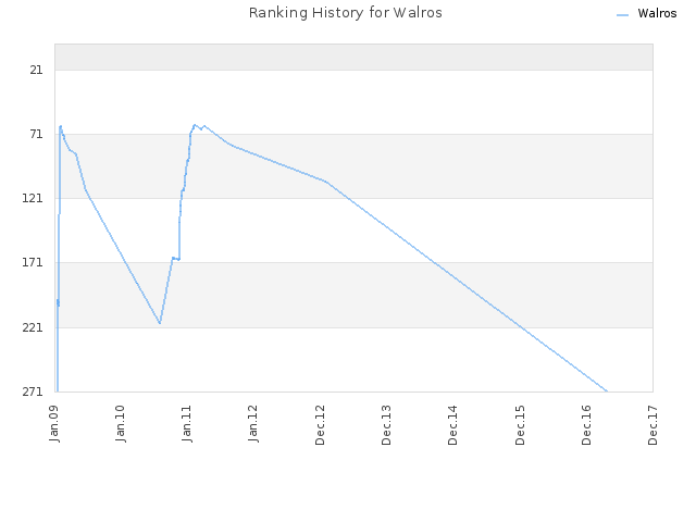 Ranking History for Walros