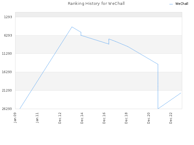 Ranking History for WeChall
