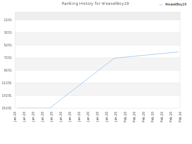 Ranking History for WeaselBoy29