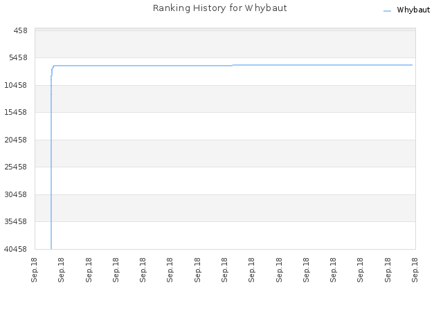 Ranking History for Whybaut