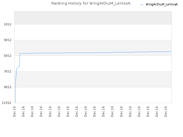 Ranking History for WingArDiuM_LeVIosA