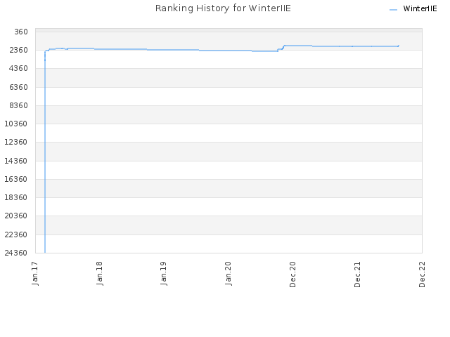 Ranking History for WinterIIE