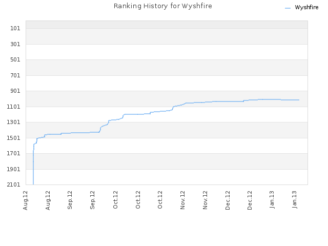 Ranking History for Wyshfire