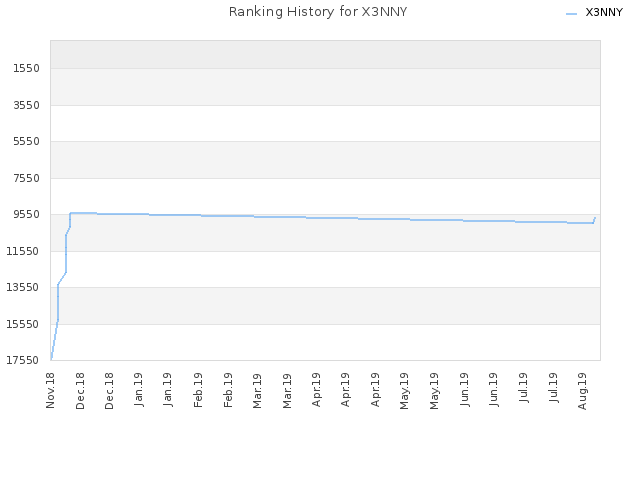 Ranking History for X3NNY