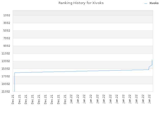Ranking History for Xivoks