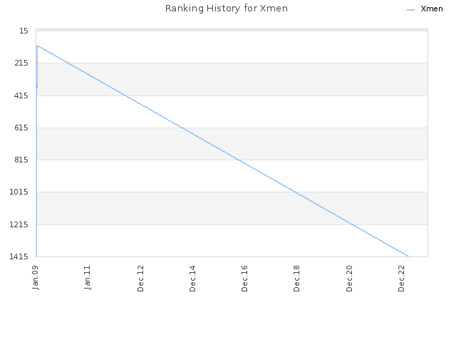 Ranking History for Xmen