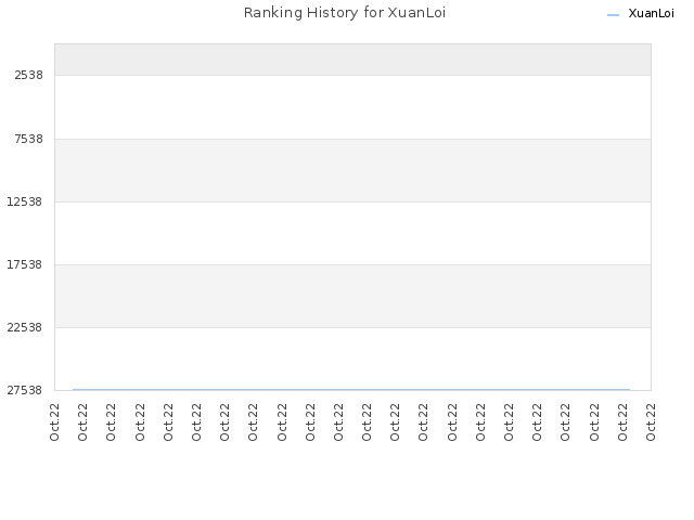 Ranking History for XuanLoi