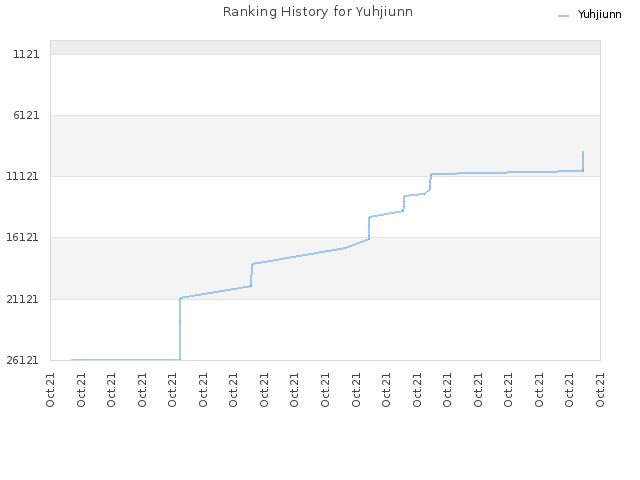 Ranking History for Yuhjiunn