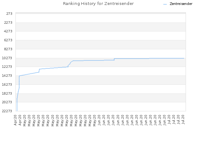 Ranking History for Zentreisender
