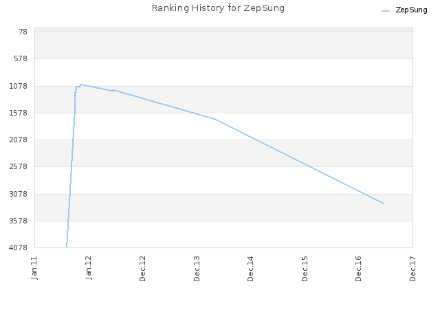 Ranking History for ZepSung