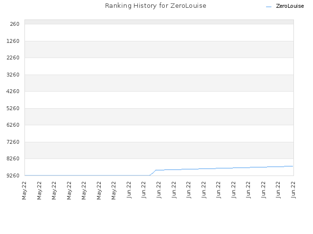 Ranking History for ZeroLouise