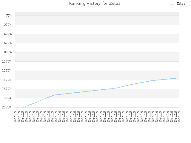 Ranking History for Zetaa